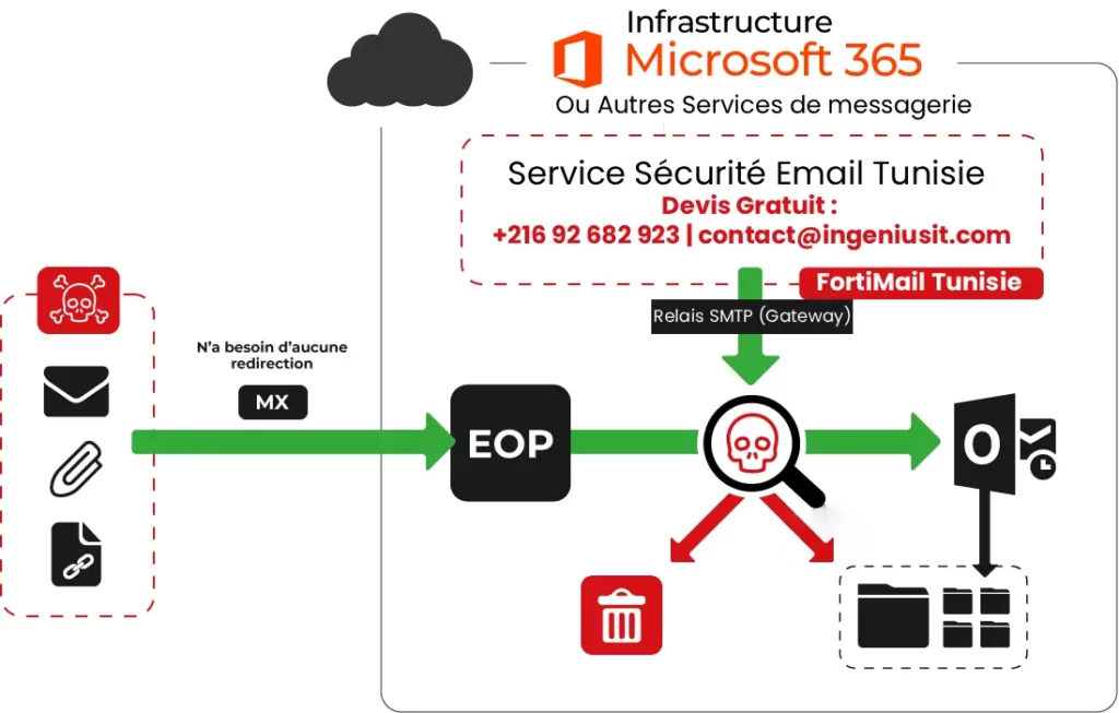 Solution sécurité email entreprise Tunisie